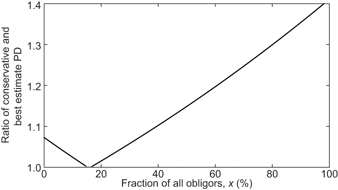 Calibration alternatives to logistic regression and their potential for  transferring the statistical dispersion of discriminatory power into  uncertainties in probabilities of default - Journal of Credit Risk