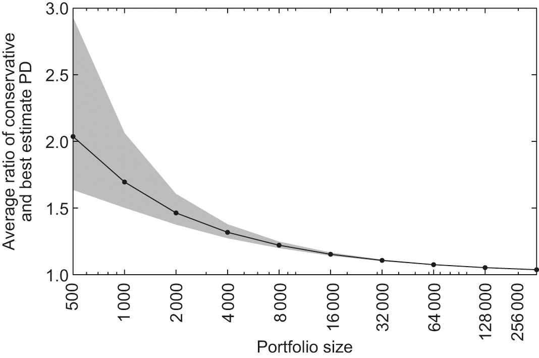 Calibration alternatives to logistic regression and their potential for  transferring the statistical dispersion of discriminatory power into  uncertainties in probabilities of default - Journal of Credit Risk