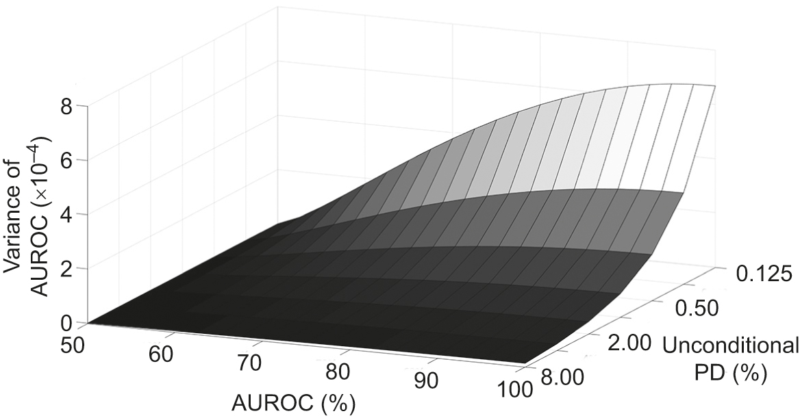 Calibration alternatives to logistic regression and their potential for  transferring the statistical dispersion of discriminatory power into  uncertainties in probabilities of default - Journal of Credit Risk