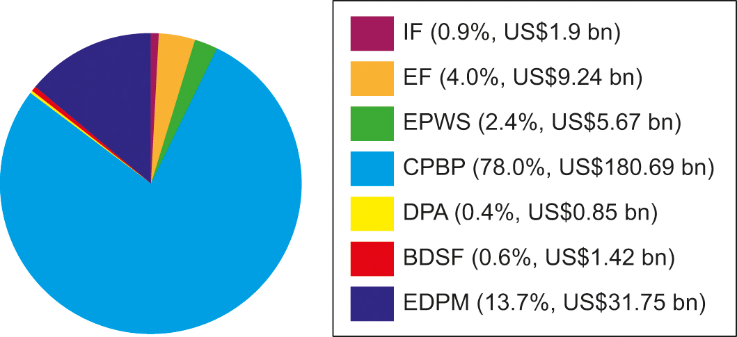 Operational losses by event type. This figure presents the allocation of operational loss amounts (the percentage of the total loss amount and the US dollar loss amounts in billions) by event type. The sample includes 300,549 operational loss events incurred by 38 large US BHCs over the period 2000 Q1--2017 Q4.