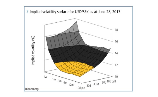 Forex option volatility